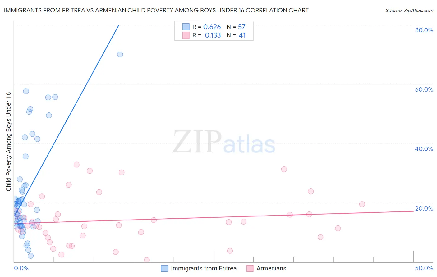 Immigrants from Eritrea vs Armenian Child Poverty Among Boys Under 16
