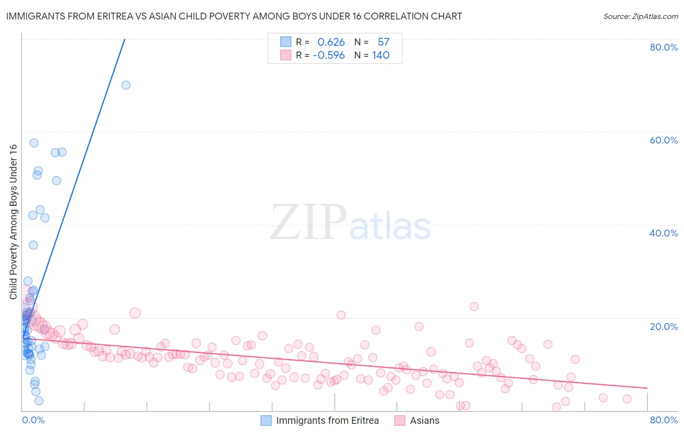Immigrants from Eritrea vs Asian Child Poverty Among Boys Under 16