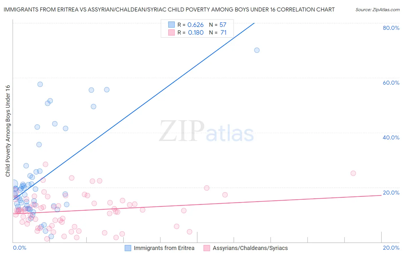 Immigrants from Eritrea vs Assyrian/Chaldean/Syriac Child Poverty Among Boys Under 16