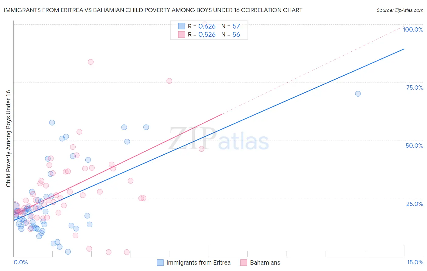 Immigrants from Eritrea vs Bahamian Child Poverty Among Boys Under 16