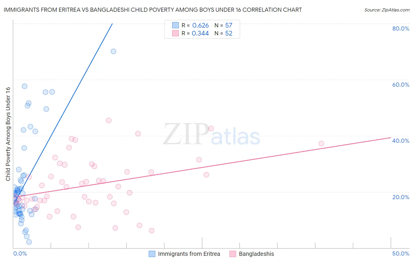 Immigrants from Eritrea vs Bangladeshi Child Poverty Among Boys Under 16