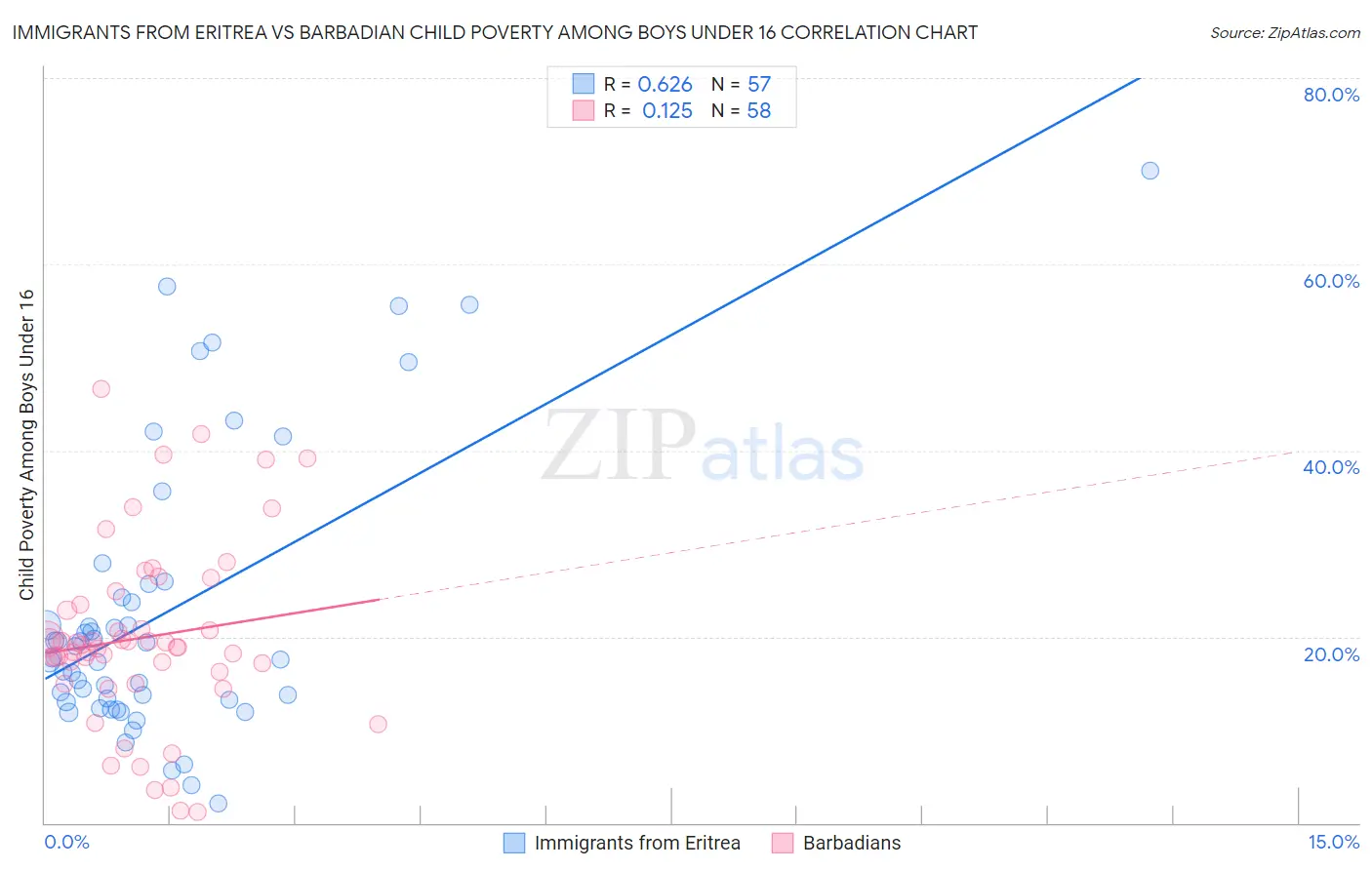 Immigrants from Eritrea vs Barbadian Child Poverty Among Boys Under 16