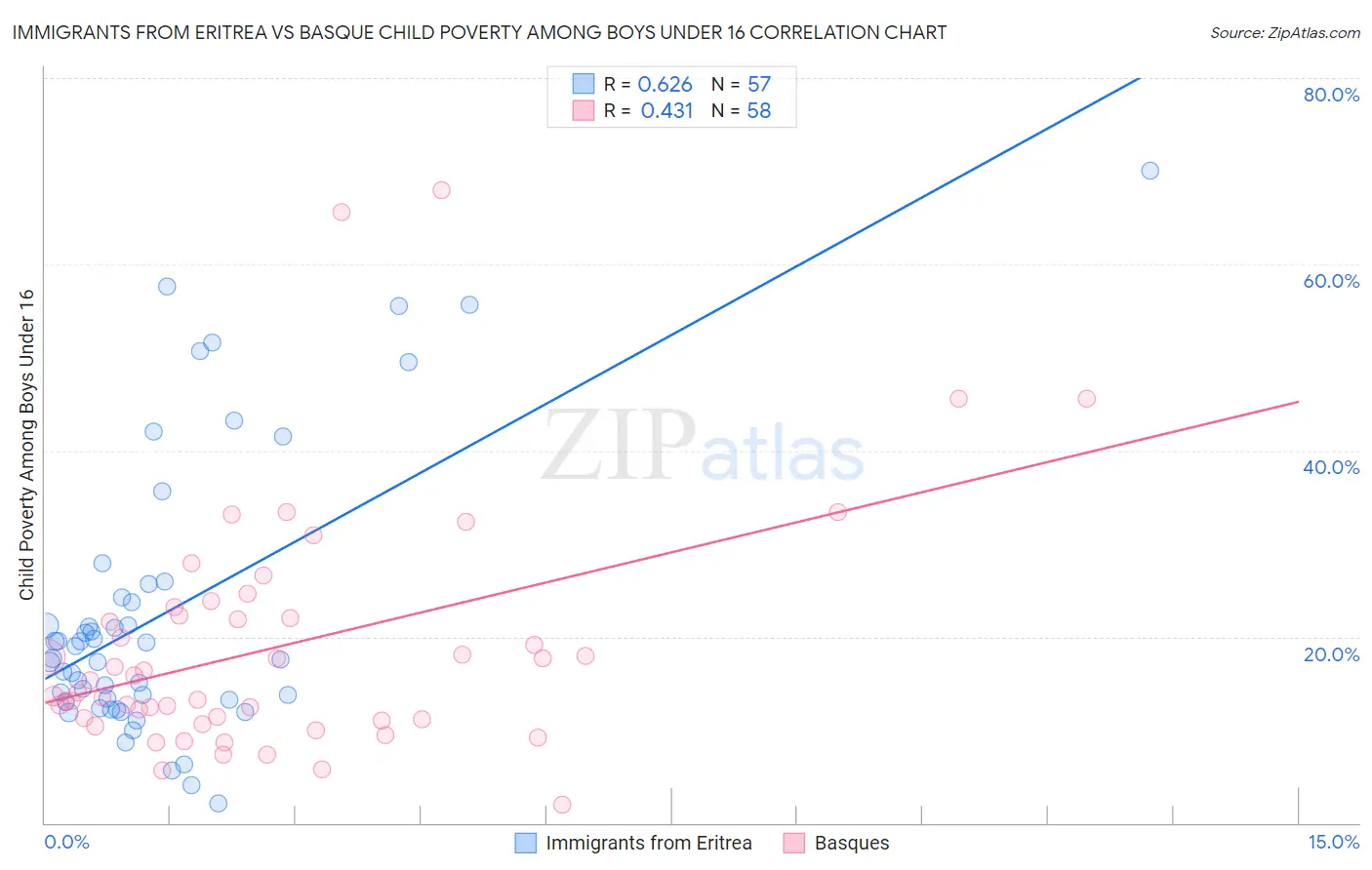 Immigrants from Eritrea vs Basque Child Poverty Among Boys Under 16