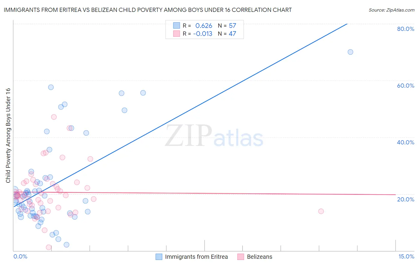 Immigrants from Eritrea vs Belizean Child Poverty Among Boys Under 16