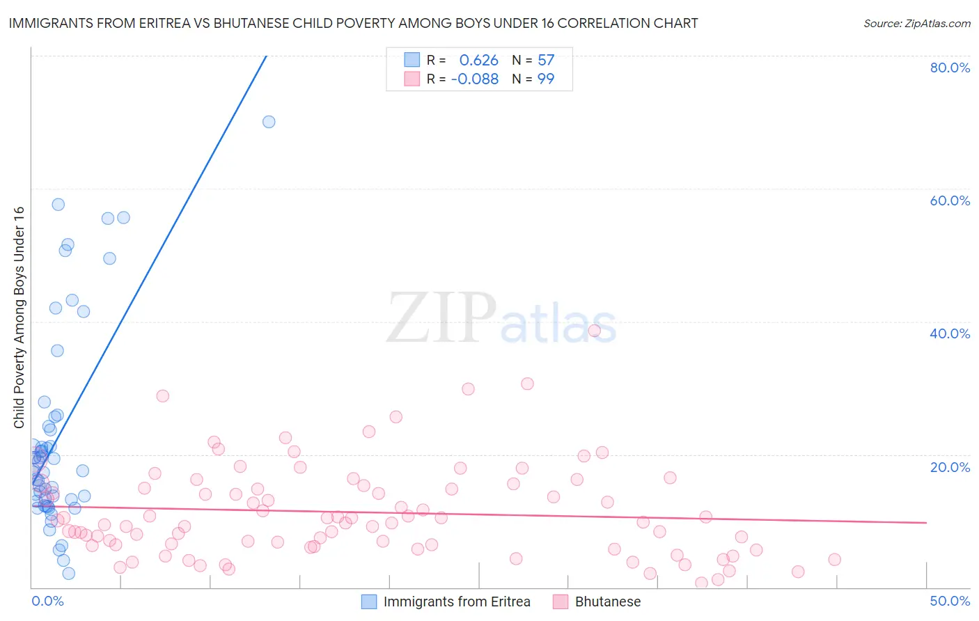 Immigrants from Eritrea vs Bhutanese Child Poverty Among Boys Under 16