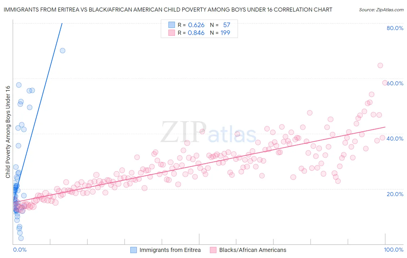 Immigrants from Eritrea vs Black/African American Child Poverty Among Boys Under 16