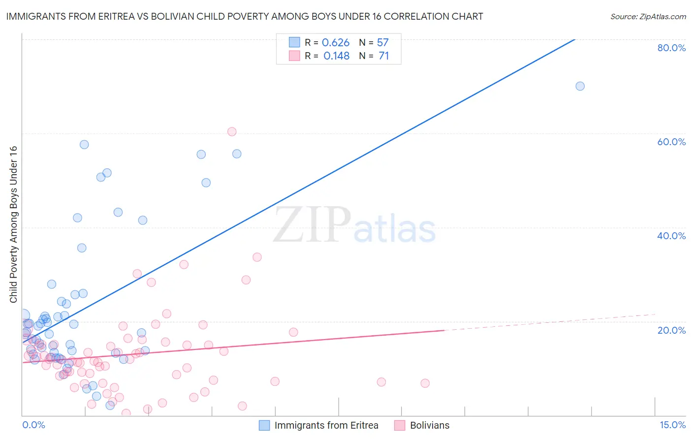 Immigrants from Eritrea vs Bolivian Child Poverty Among Boys Under 16