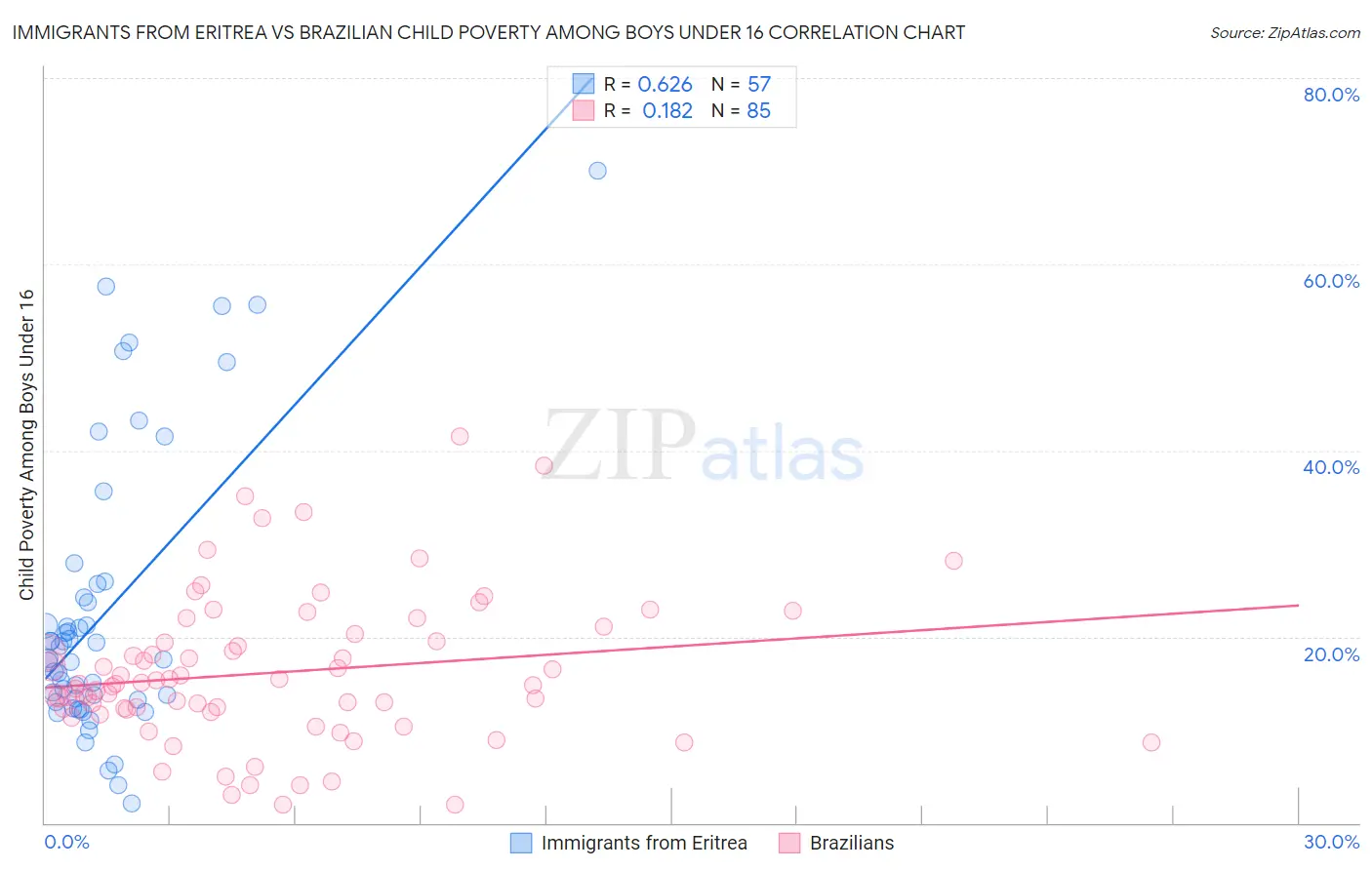 Immigrants from Eritrea vs Brazilian Child Poverty Among Boys Under 16