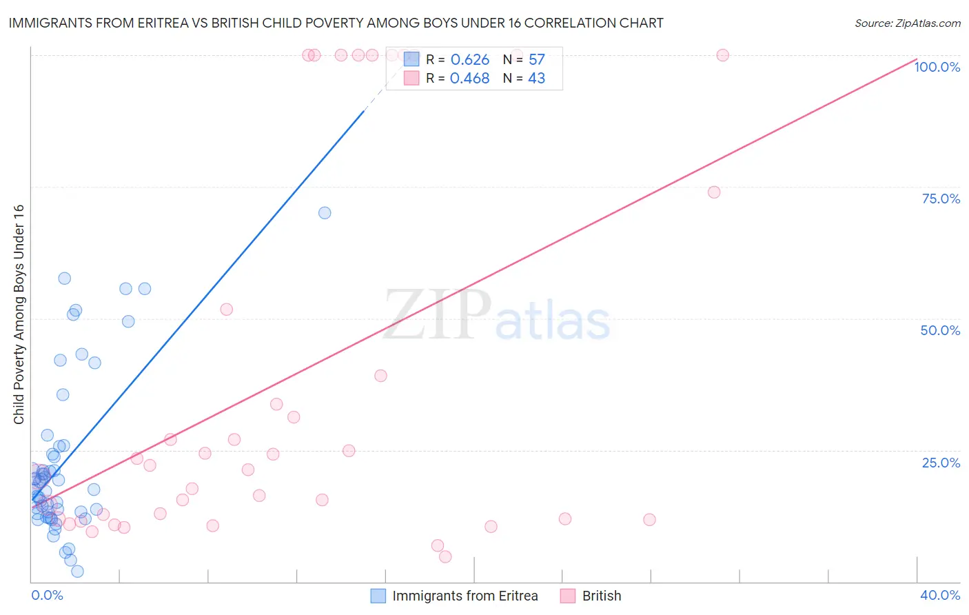 Immigrants from Eritrea vs British Child Poverty Among Boys Under 16