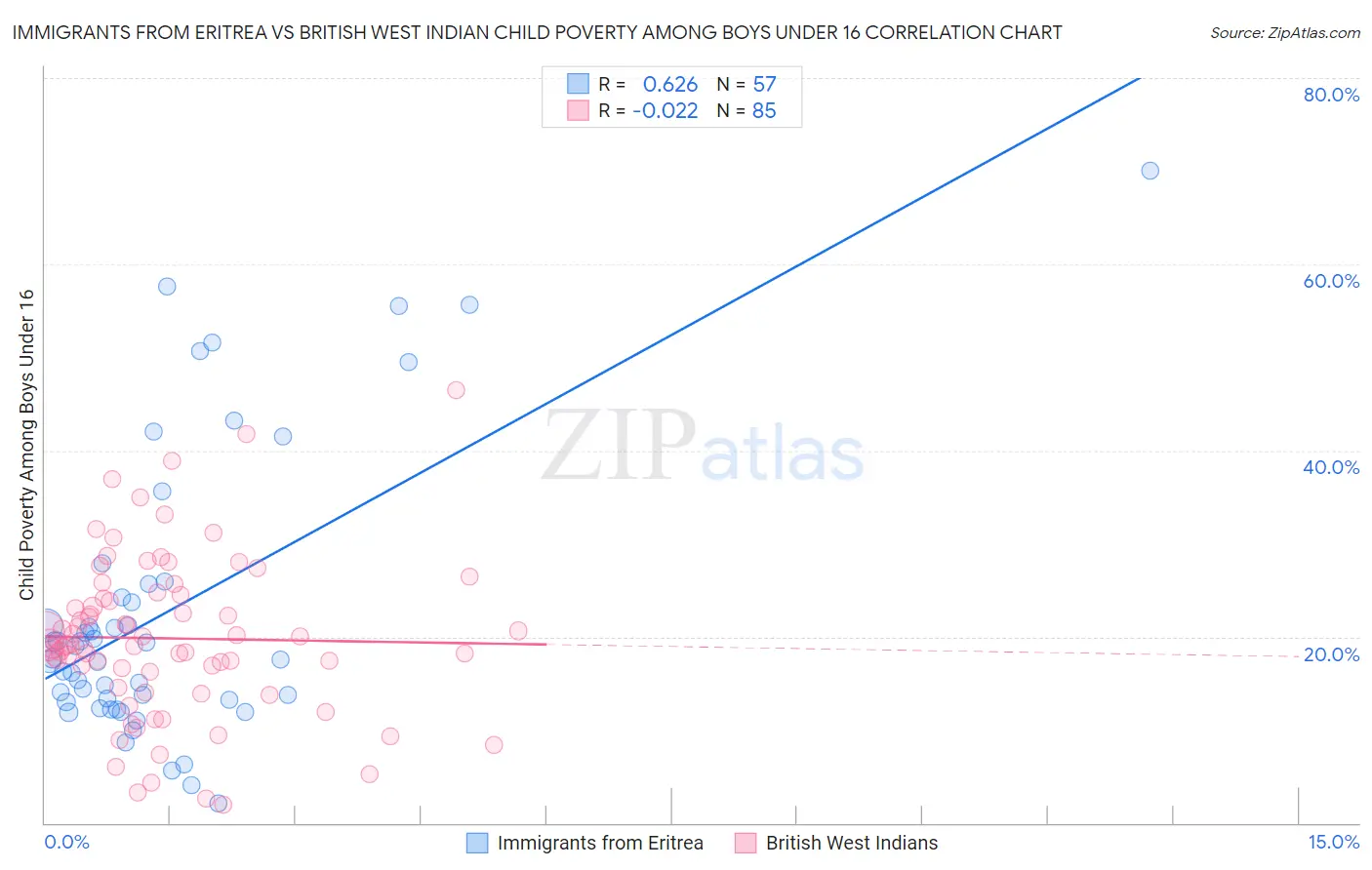 Immigrants from Eritrea vs British West Indian Child Poverty Among Boys Under 16