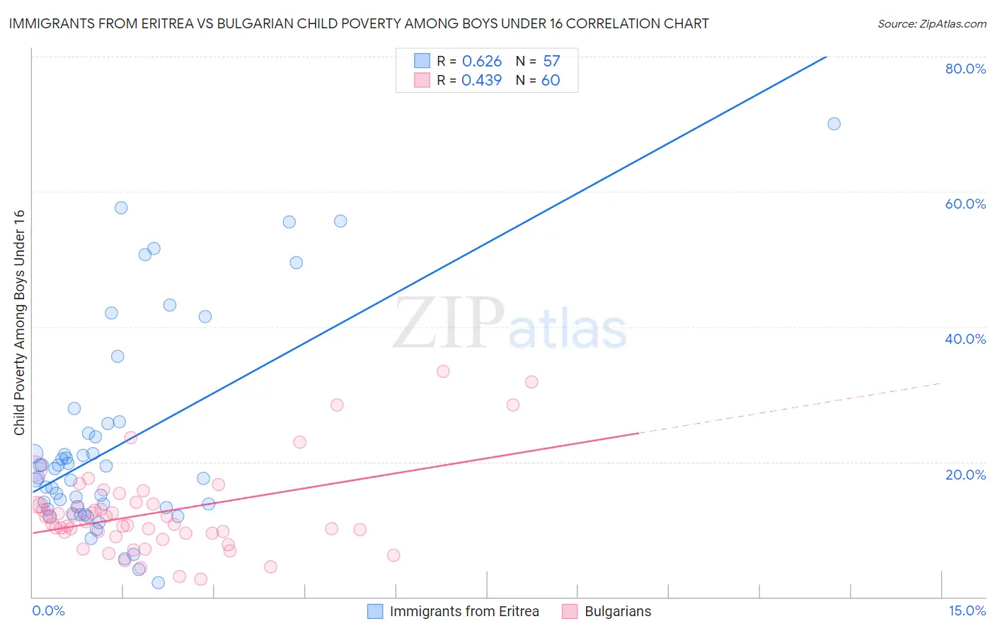 Immigrants from Eritrea vs Bulgarian Child Poverty Among Boys Under 16