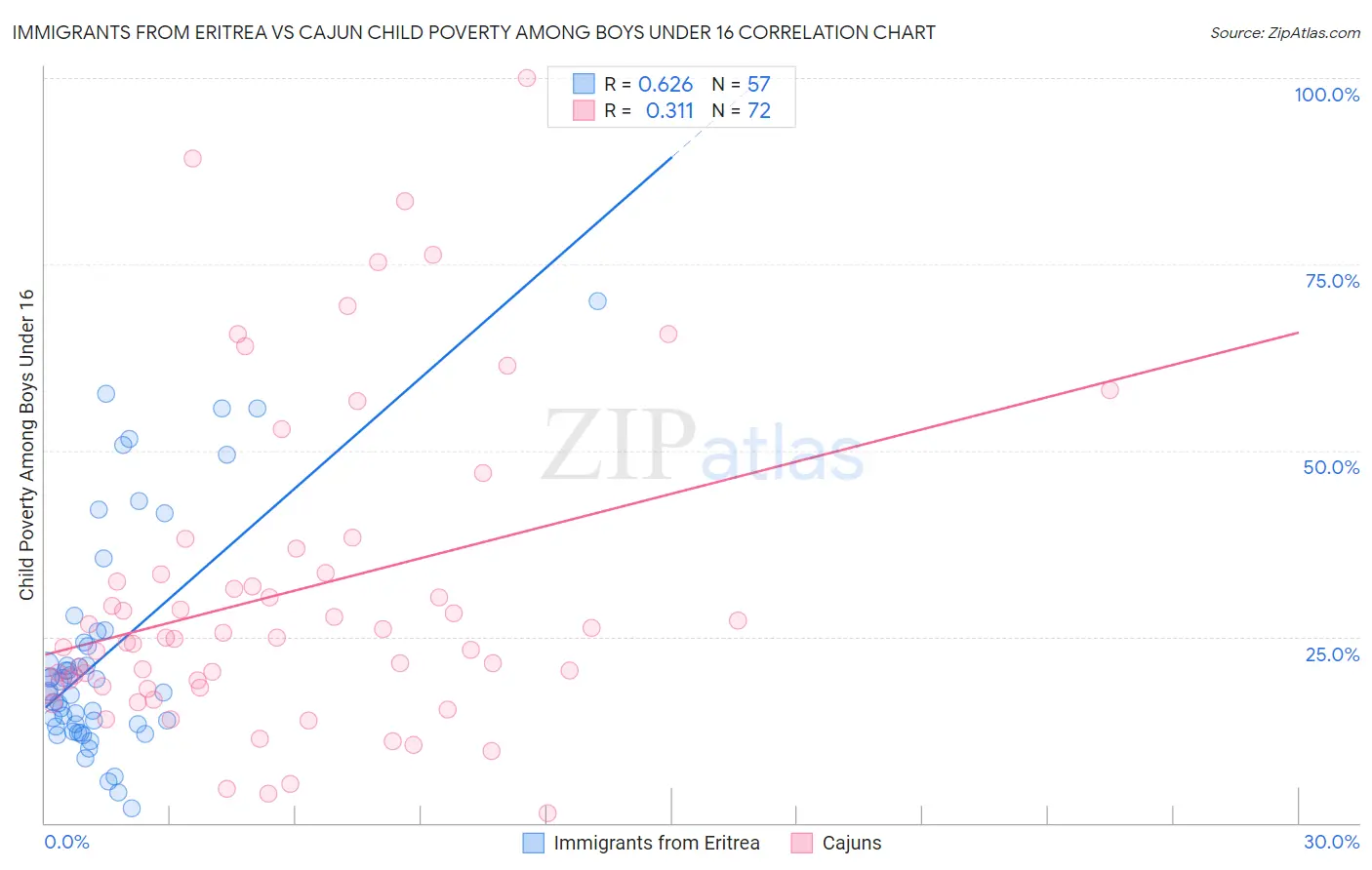 Immigrants from Eritrea vs Cajun Child Poverty Among Boys Under 16
