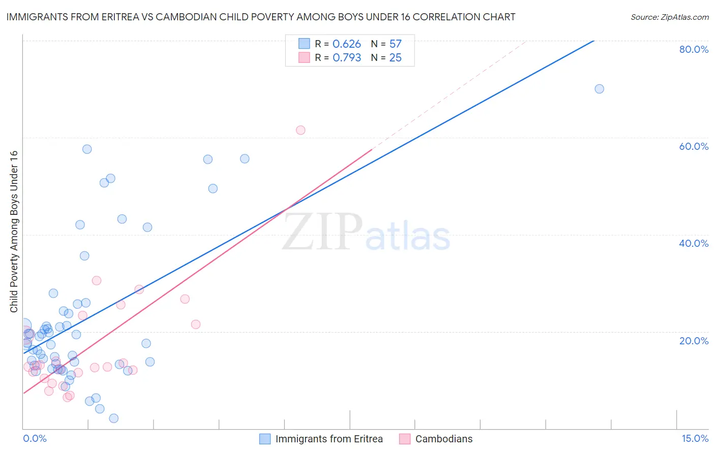 Immigrants from Eritrea vs Cambodian Child Poverty Among Boys Under 16