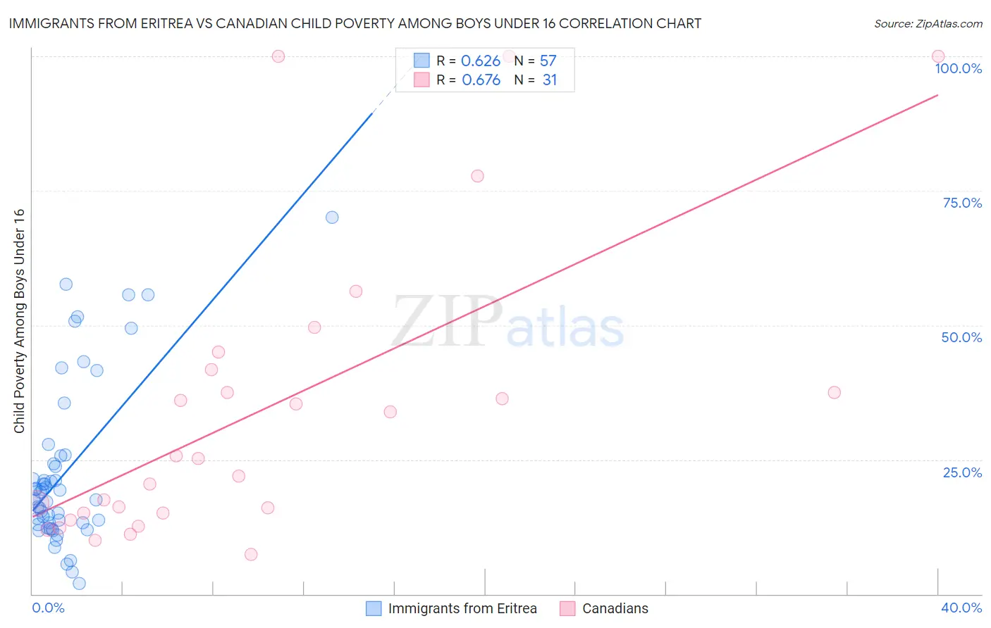 Immigrants from Eritrea vs Canadian Child Poverty Among Boys Under 16