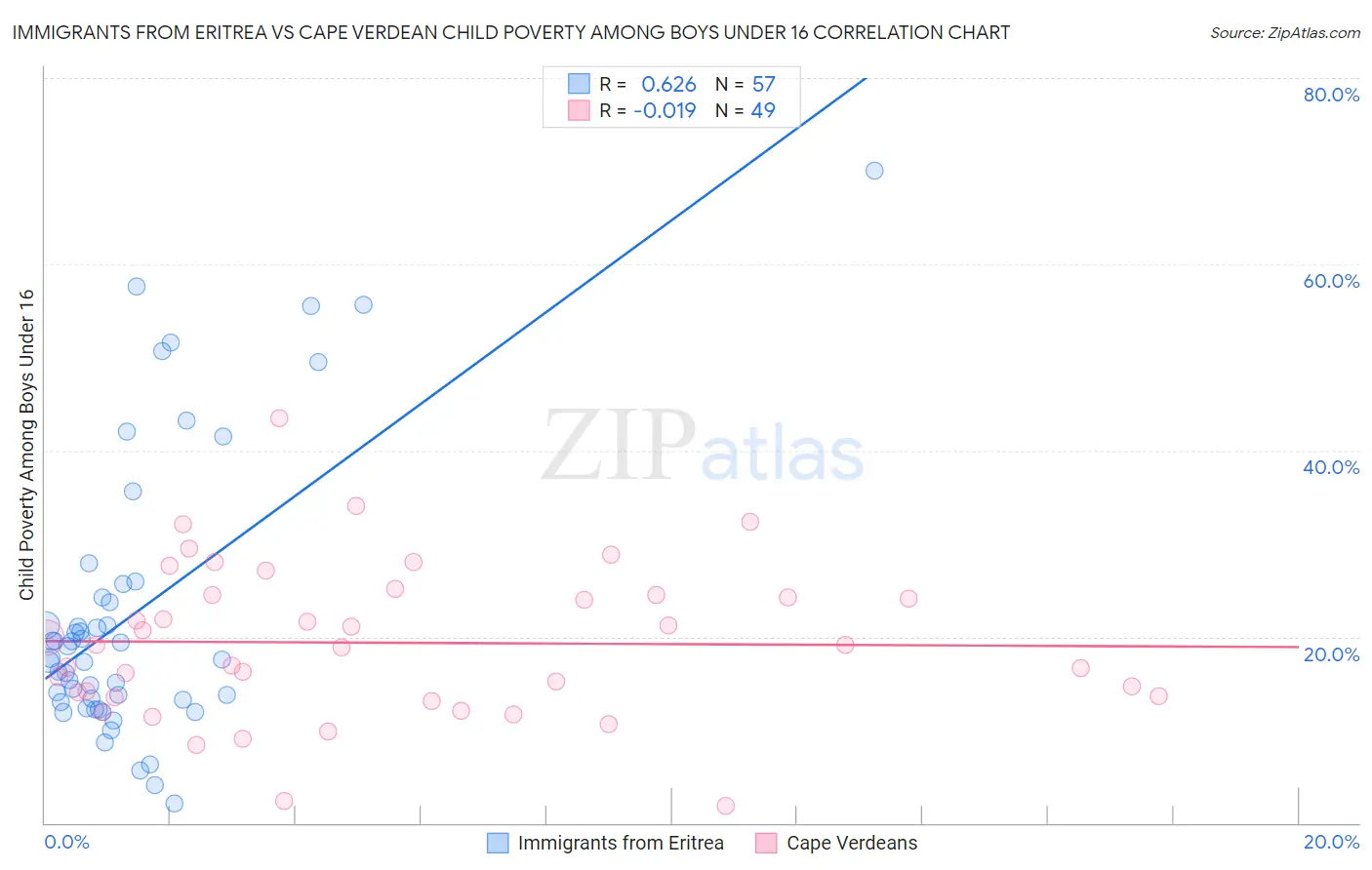 Immigrants from Eritrea vs Cape Verdean Child Poverty Among Boys Under 16
