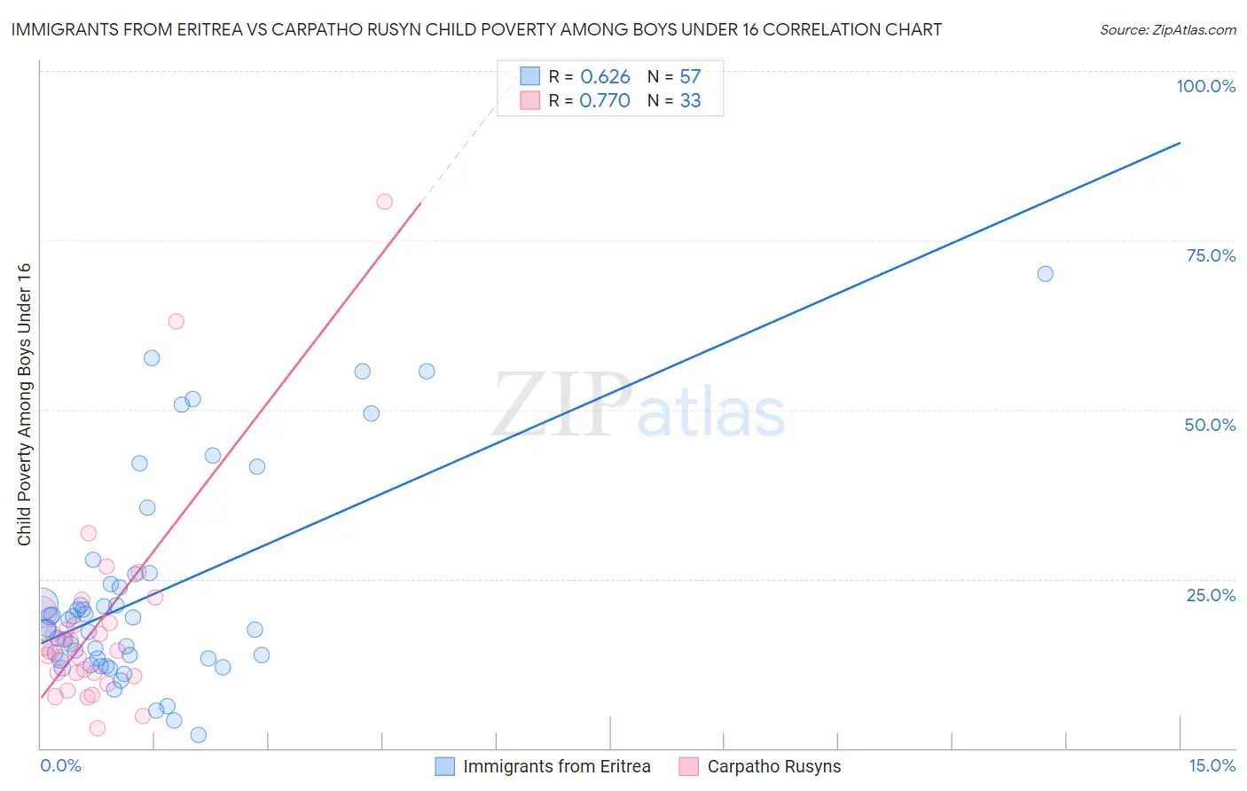 Immigrants from Eritrea vs Carpatho Rusyn Child Poverty Among Boys Under 16