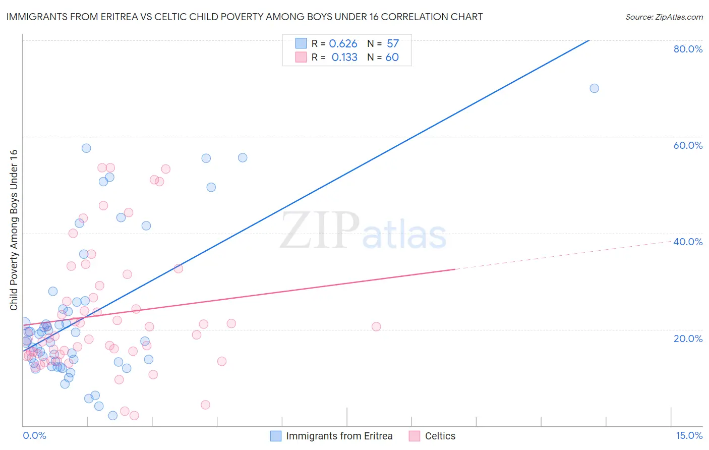 Immigrants from Eritrea vs Celtic Child Poverty Among Boys Under 16