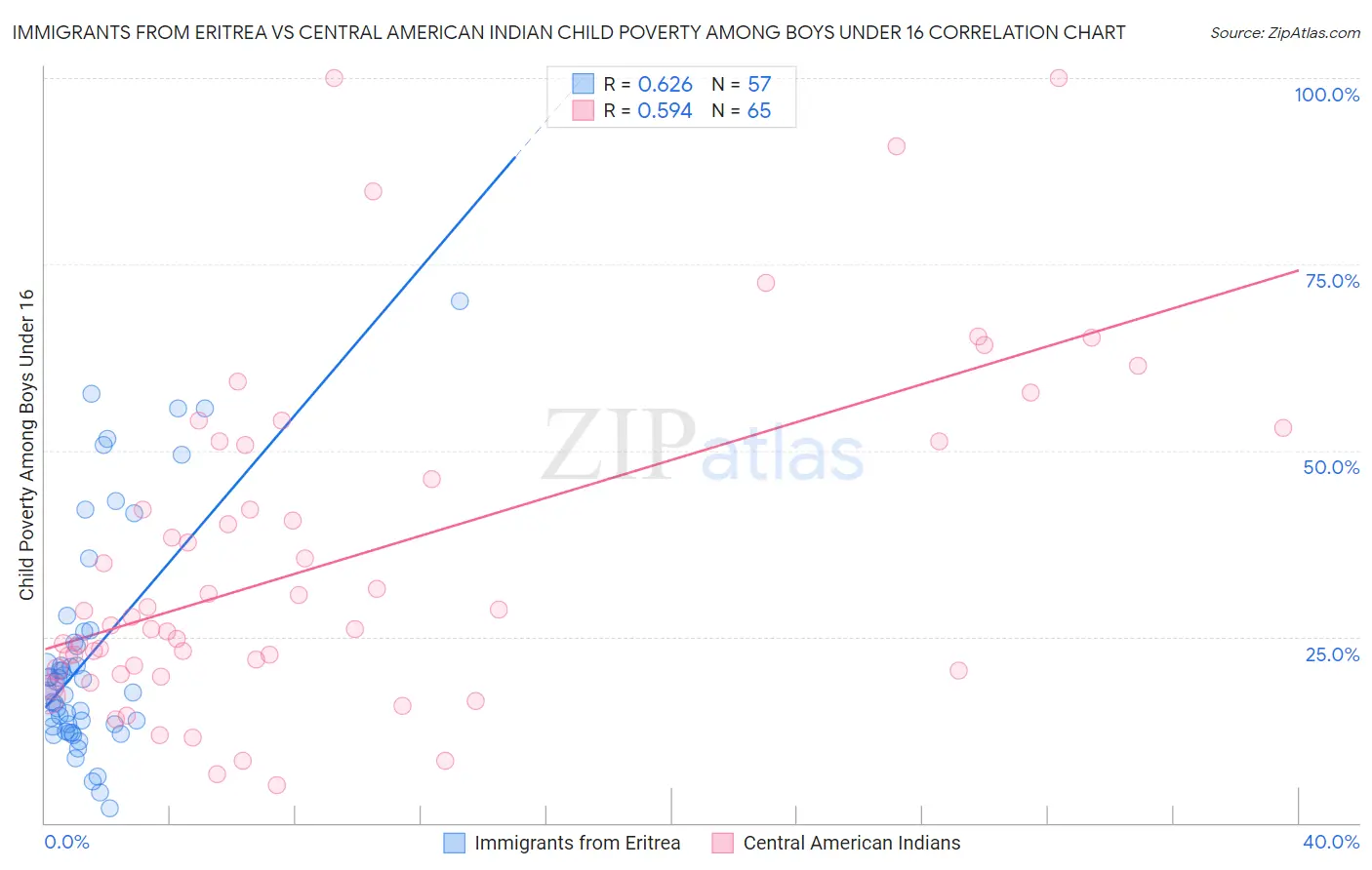 Immigrants from Eritrea vs Central American Indian Child Poverty Among Boys Under 16