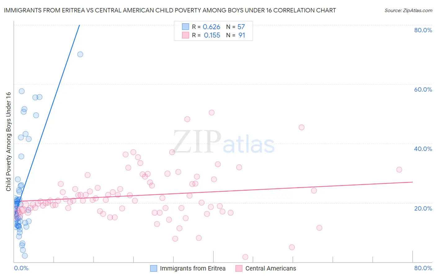 Immigrants from Eritrea vs Central American Child Poverty Among Boys Under 16