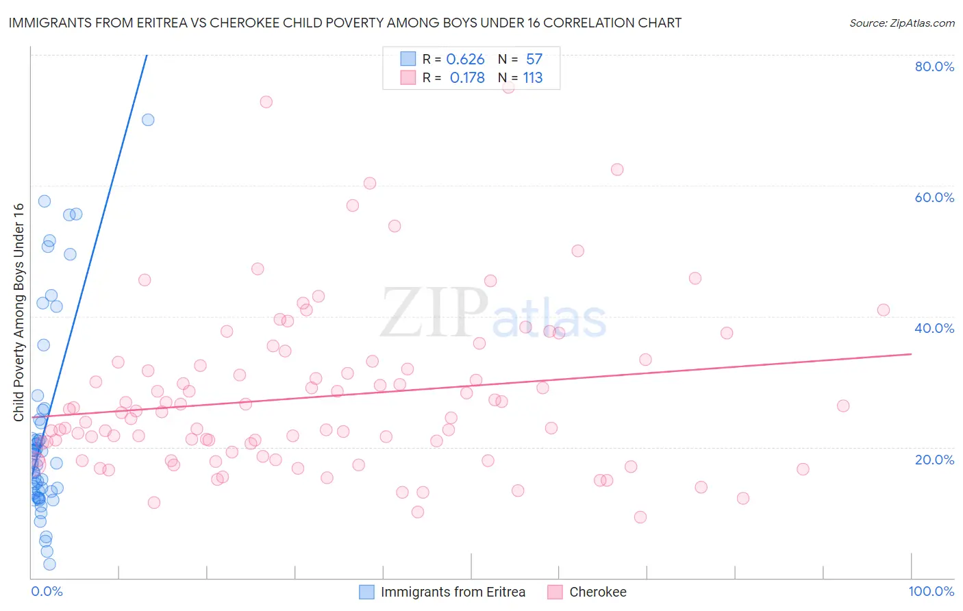 Immigrants from Eritrea vs Cherokee Child Poverty Among Boys Under 16