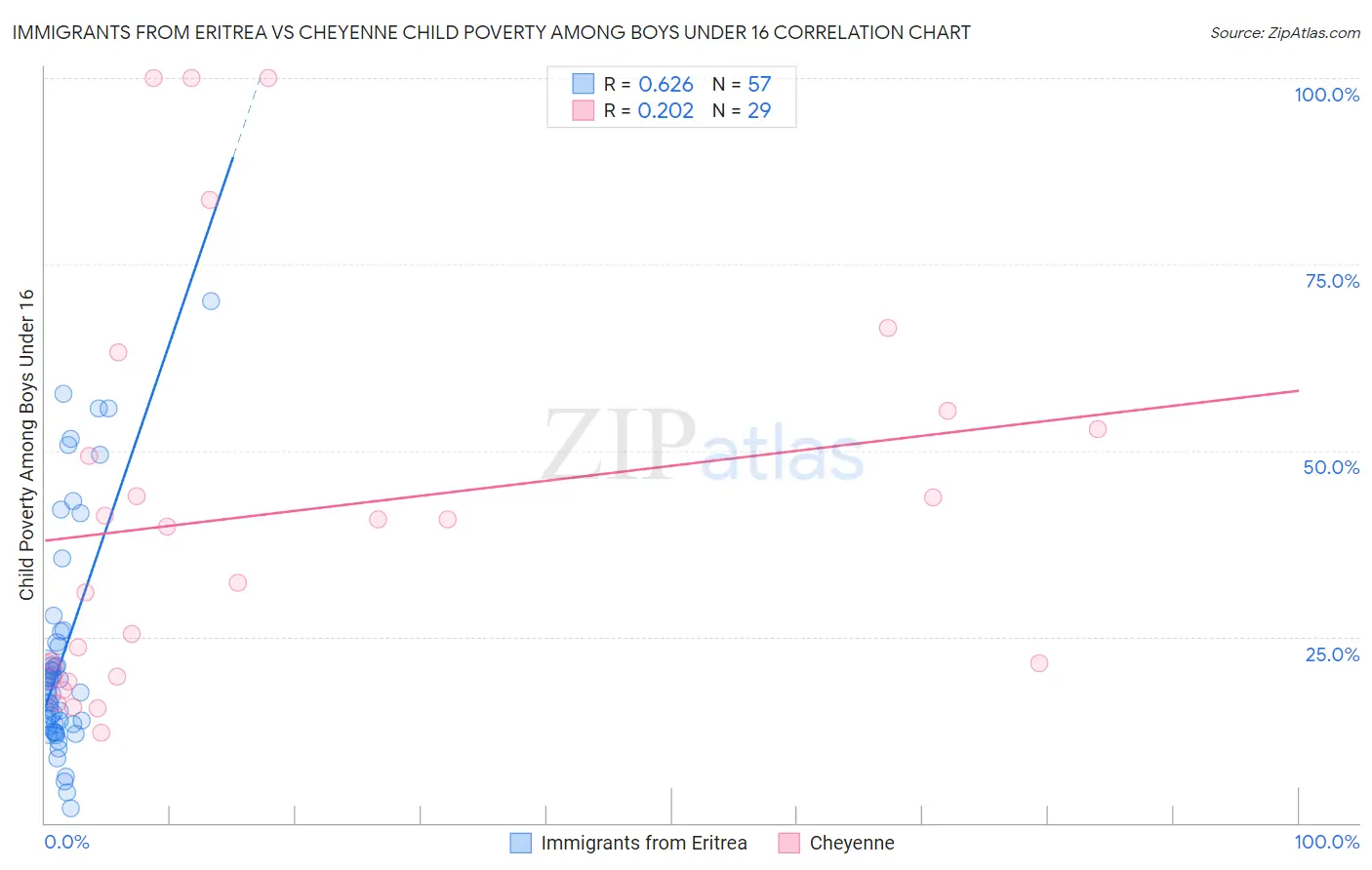 Immigrants from Eritrea vs Cheyenne Child Poverty Among Boys Under 16