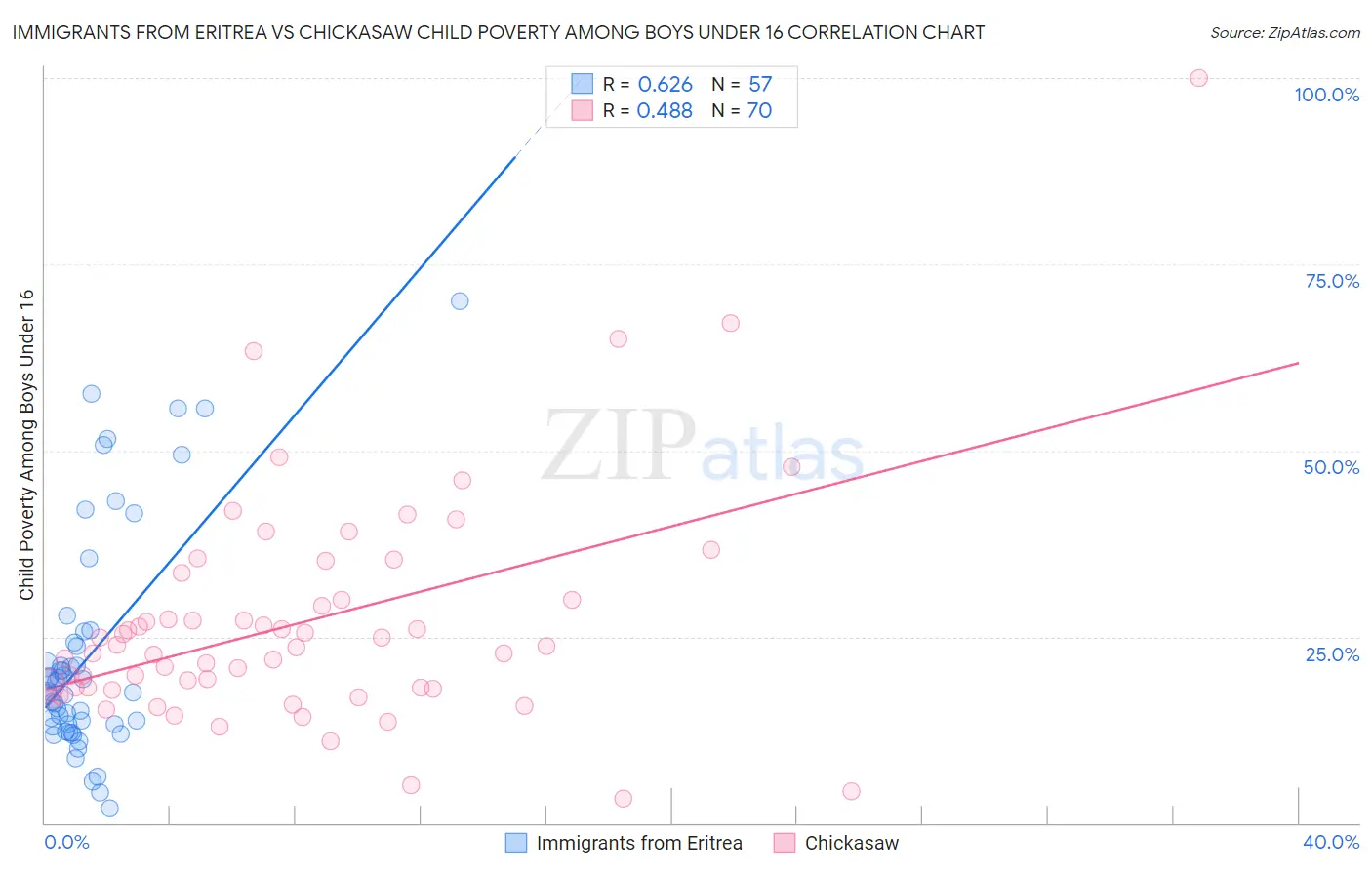 Immigrants from Eritrea vs Chickasaw Child Poverty Among Boys Under 16