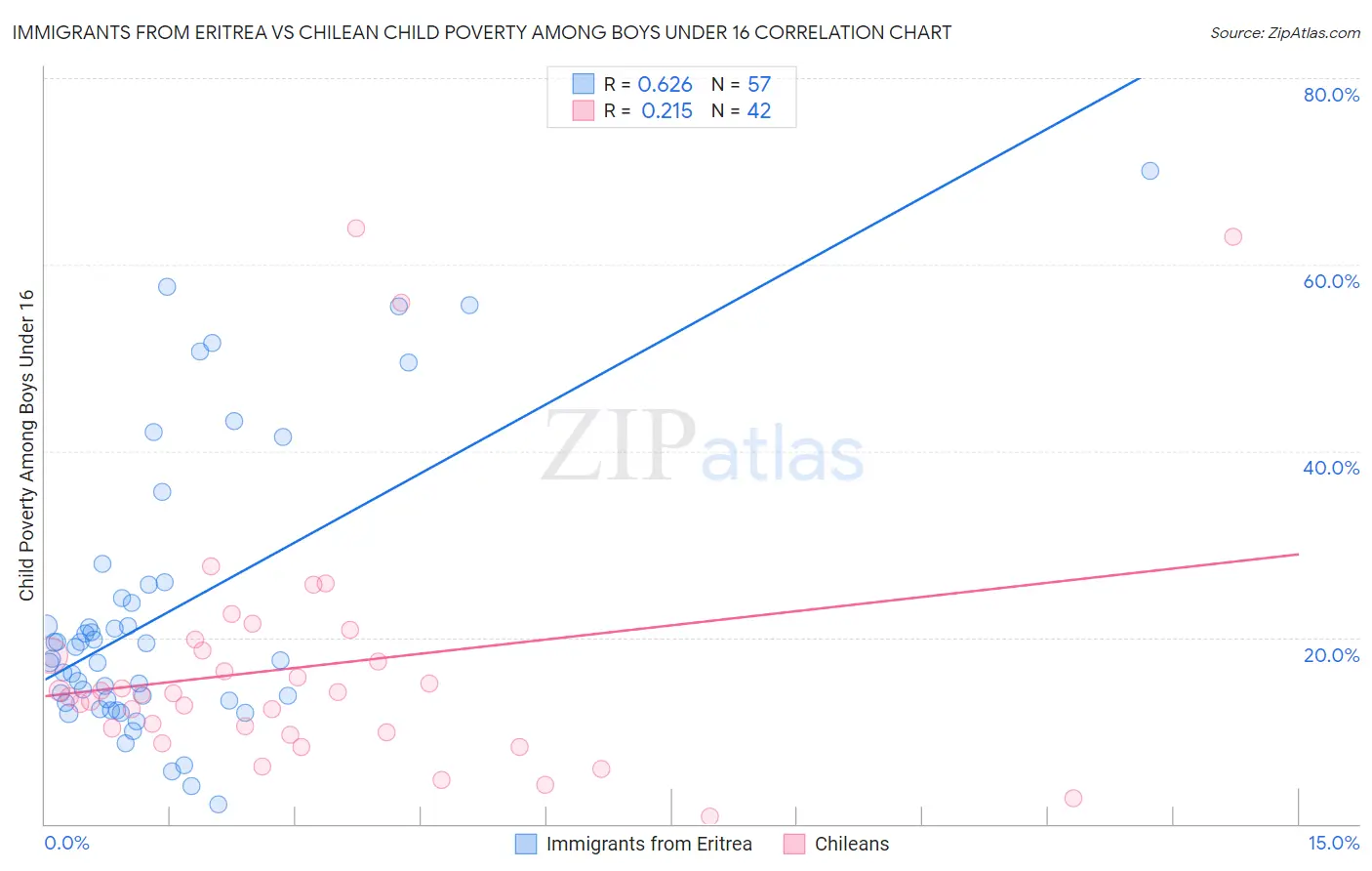 Immigrants from Eritrea vs Chilean Child Poverty Among Boys Under 16