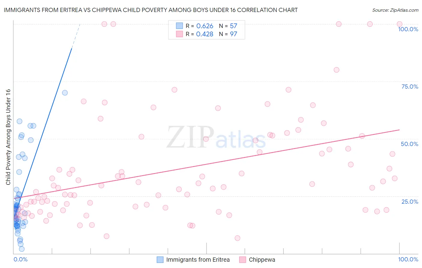 Immigrants from Eritrea vs Chippewa Child Poverty Among Boys Under 16