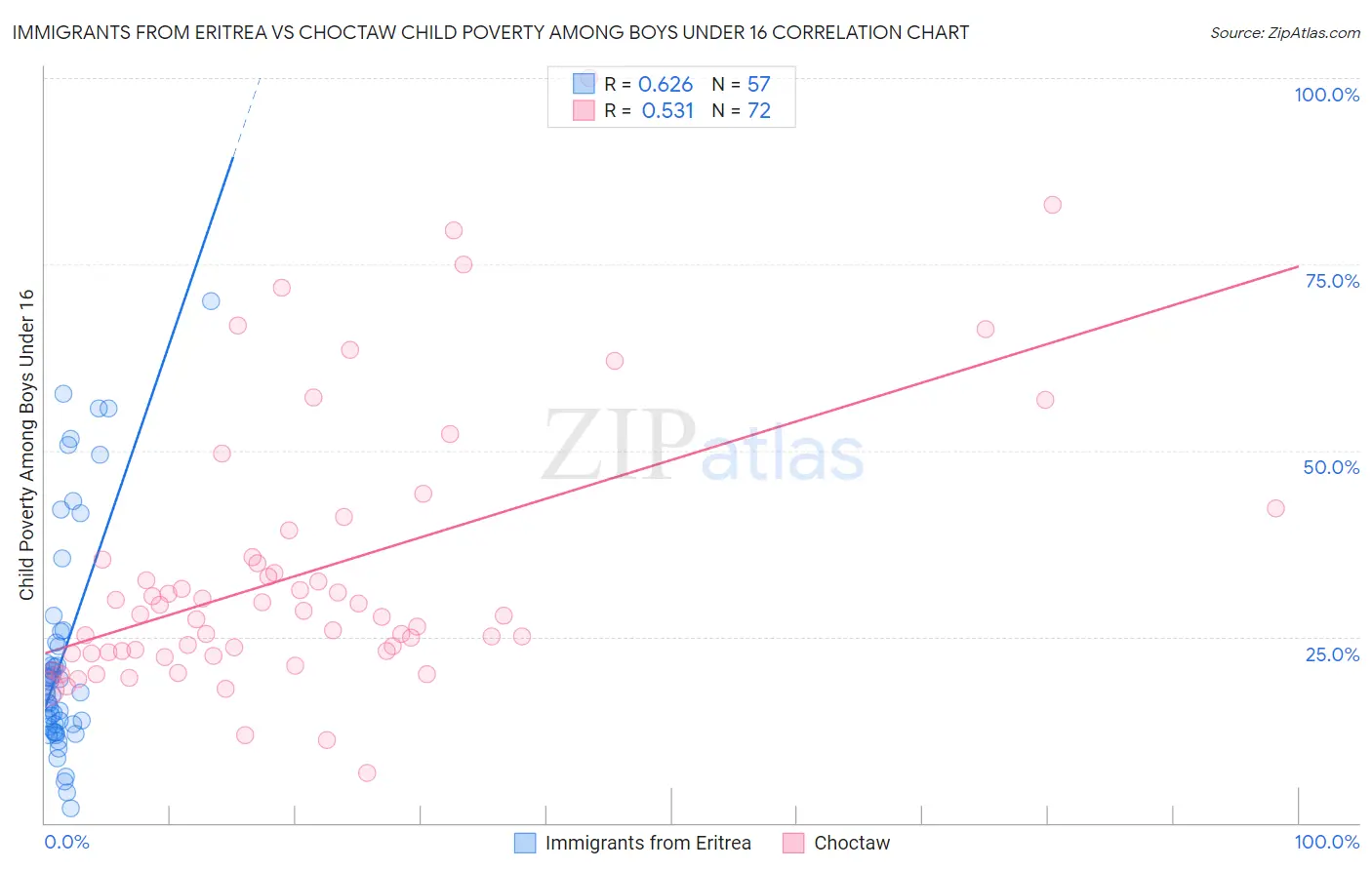 Immigrants from Eritrea vs Choctaw Child Poverty Among Boys Under 16