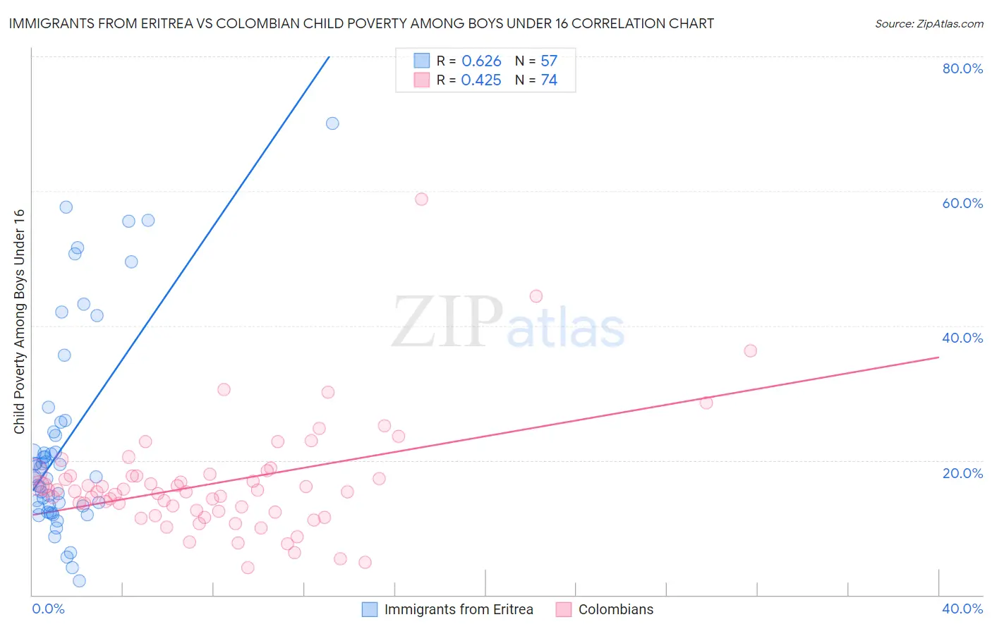 Immigrants from Eritrea vs Colombian Child Poverty Among Boys Under 16