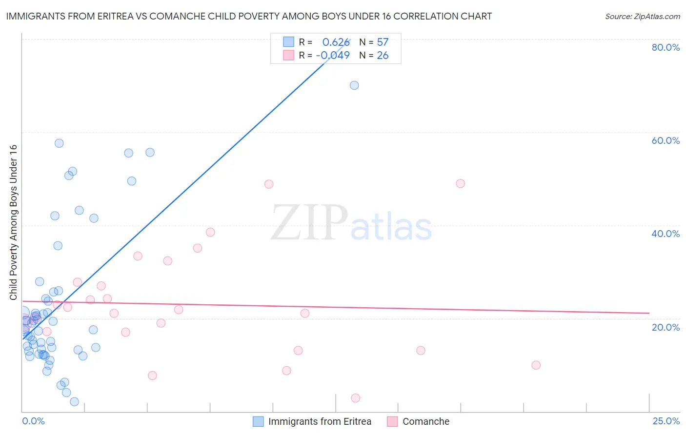 Immigrants from Eritrea vs Comanche Child Poverty Among Boys Under 16