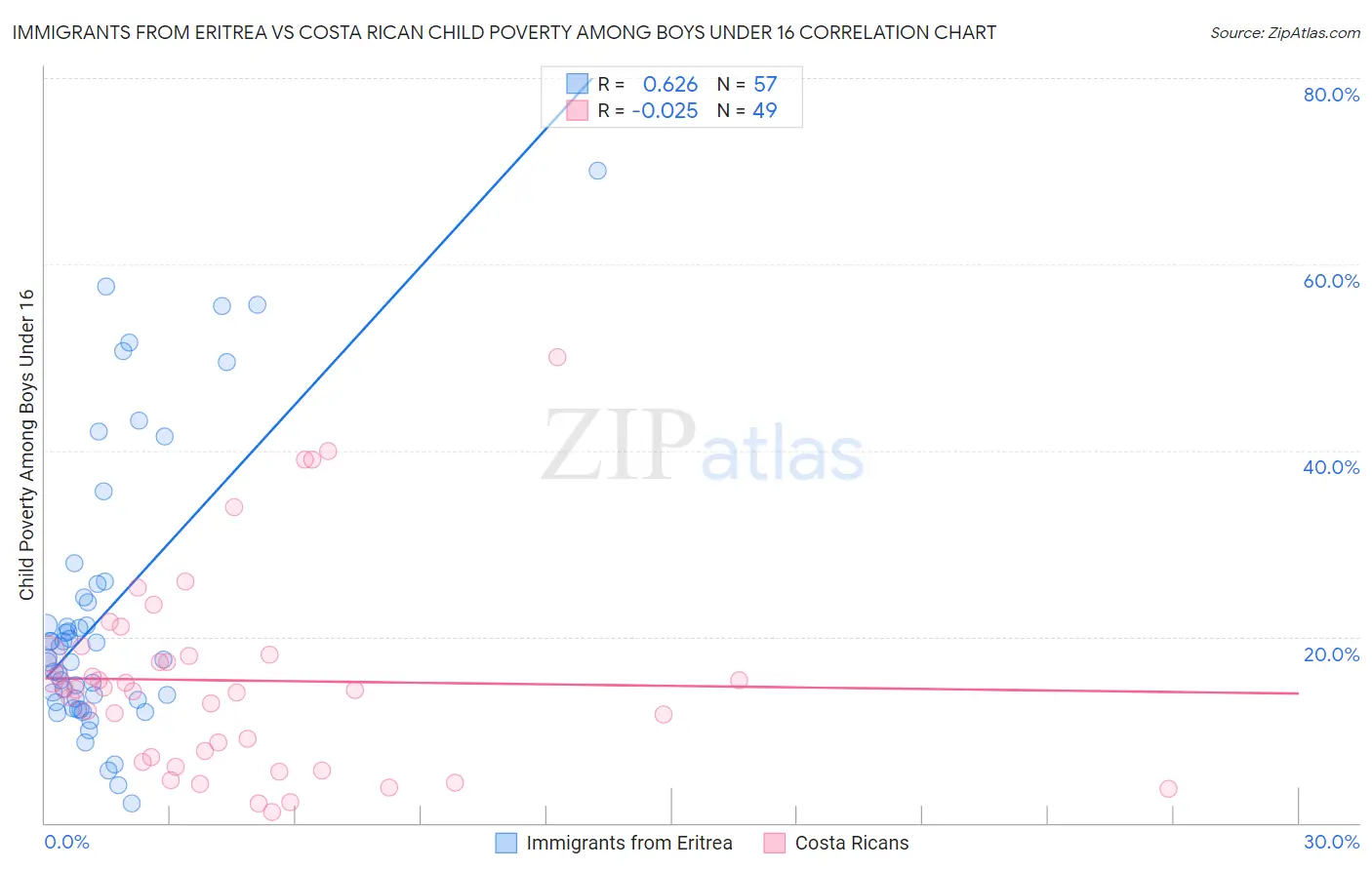 Immigrants from Eritrea vs Costa Rican Child Poverty Among Boys Under 16