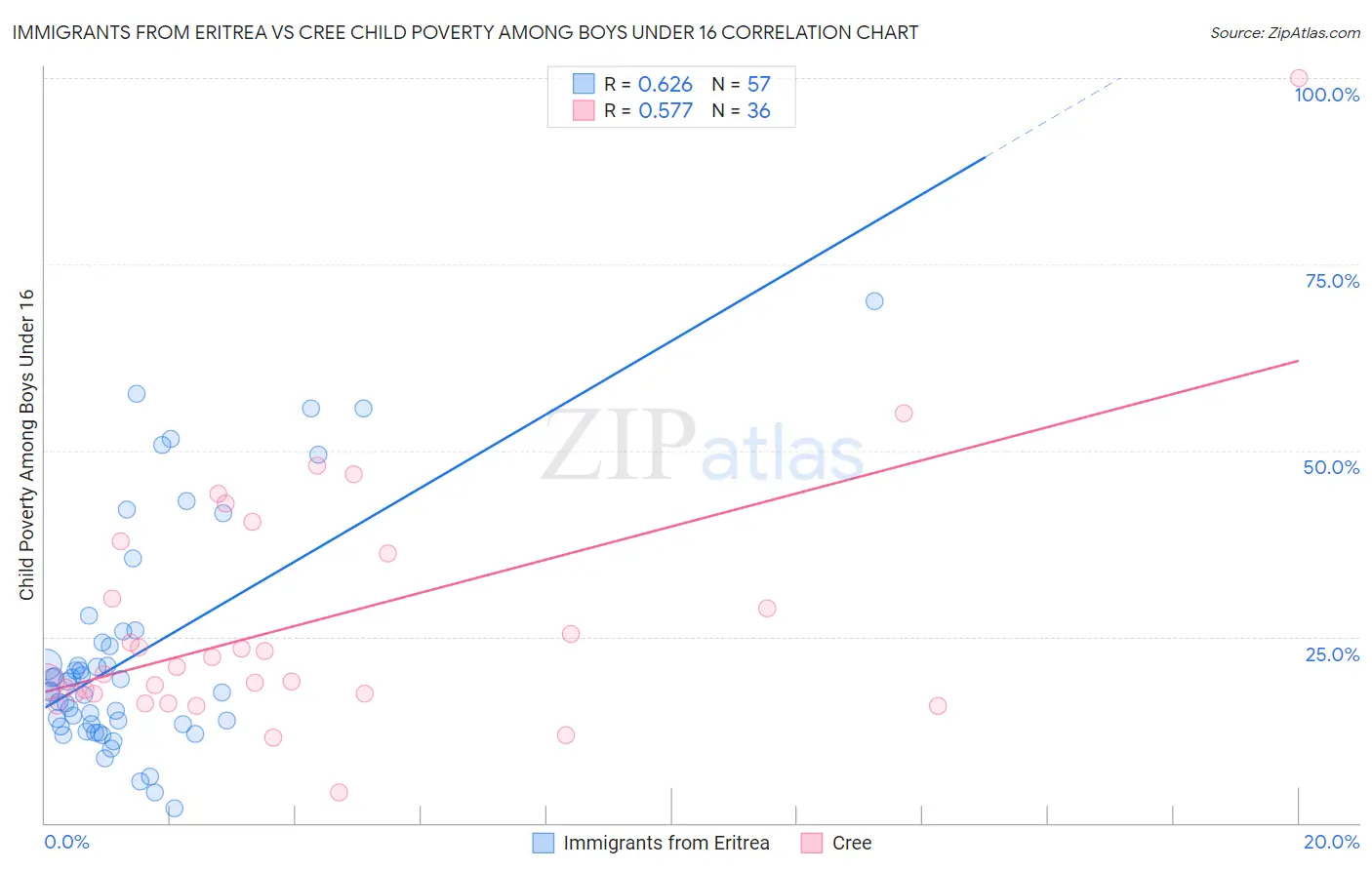 Immigrants from Eritrea vs Cree Child Poverty Among Boys Under 16