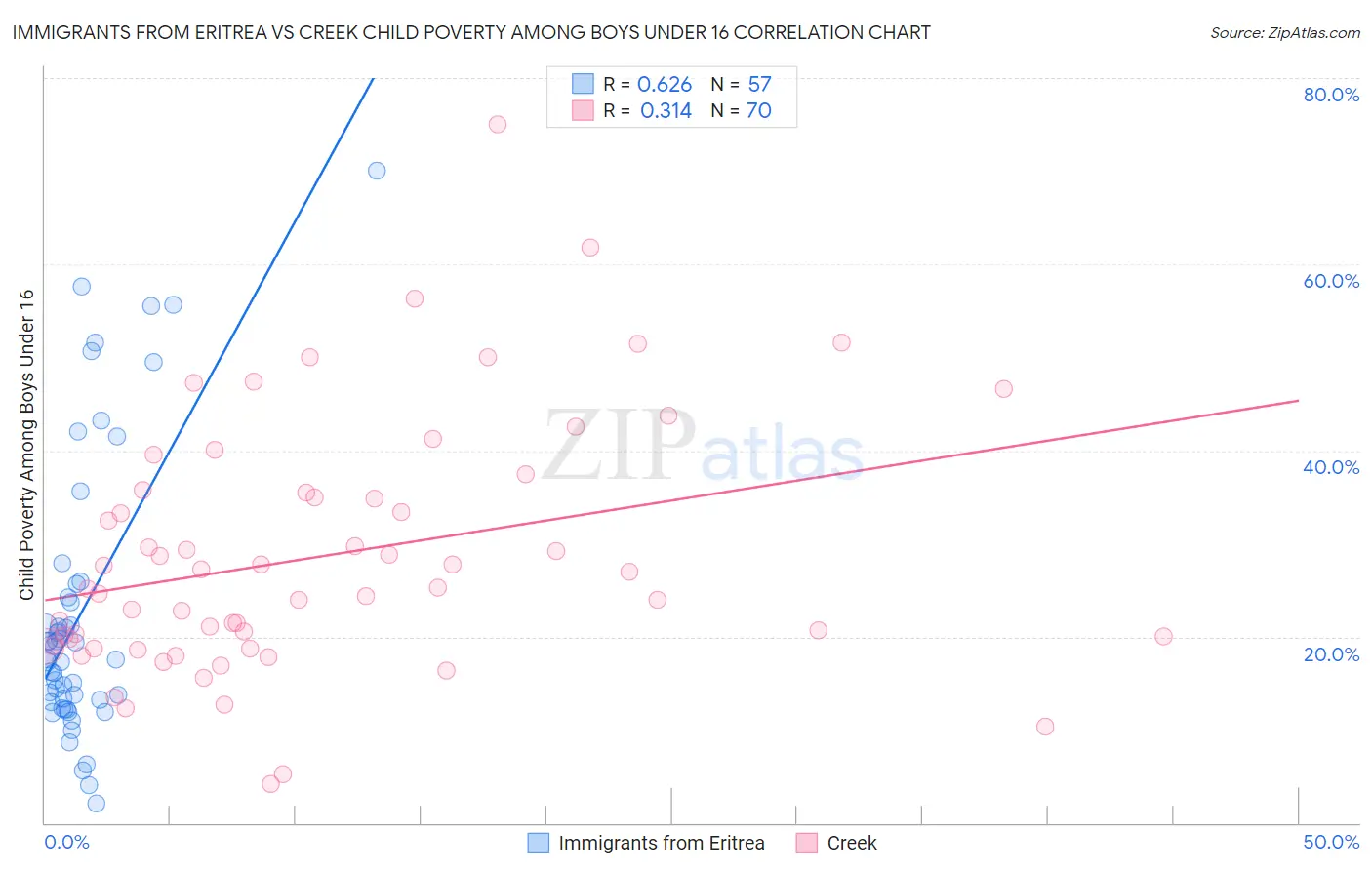 Immigrants from Eritrea vs Creek Child Poverty Among Boys Under 16