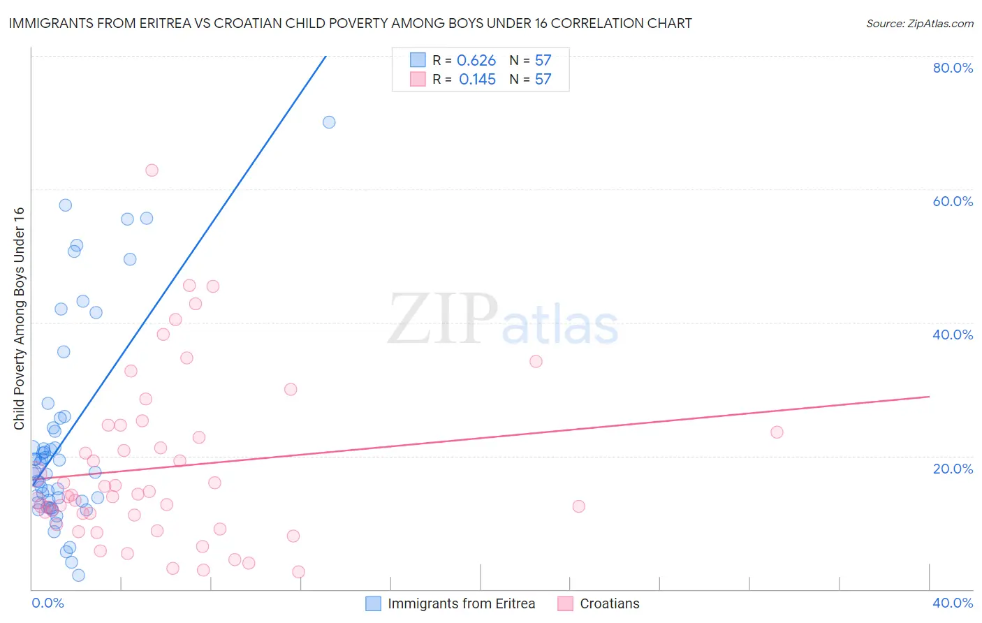 Immigrants from Eritrea vs Croatian Child Poverty Among Boys Under 16