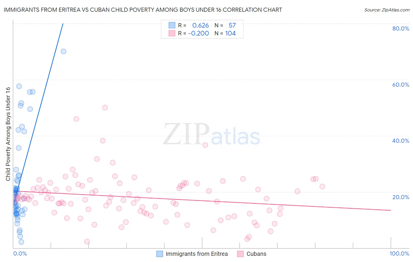 Immigrants from Eritrea vs Cuban Child Poverty Among Boys Under 16