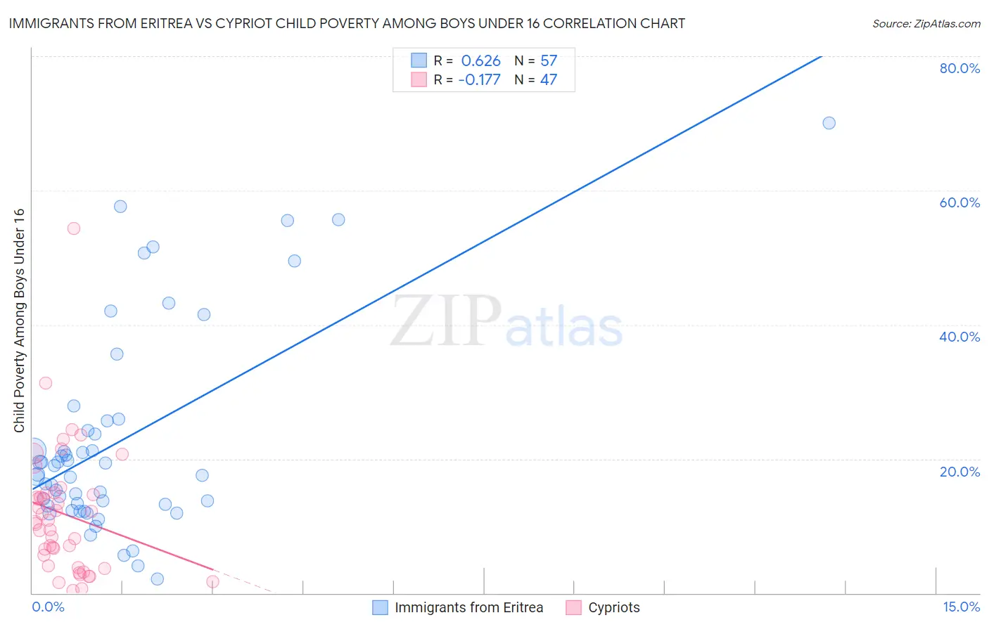 Immigrants from Eritrea vs Cypriot Child Poverty Among Boys Under 16