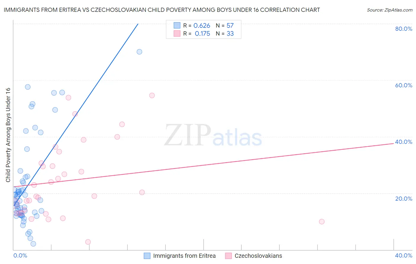 Immigrants from Eritrea vs Czechoslovakian Child Poverty Among Boys Under 16