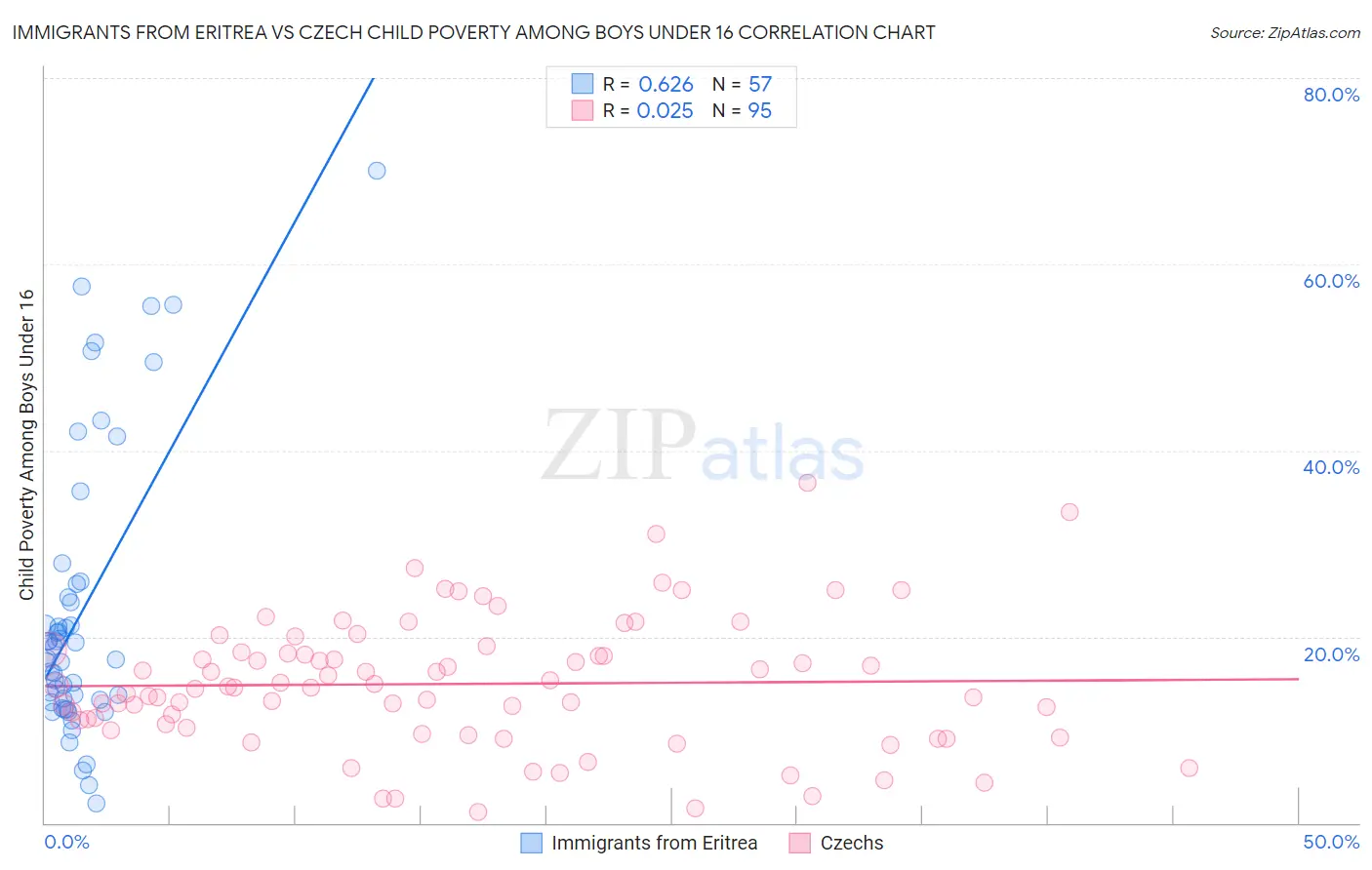 Immigrants from Eritrea vs Czech Child Poverty Among Boys Under 16