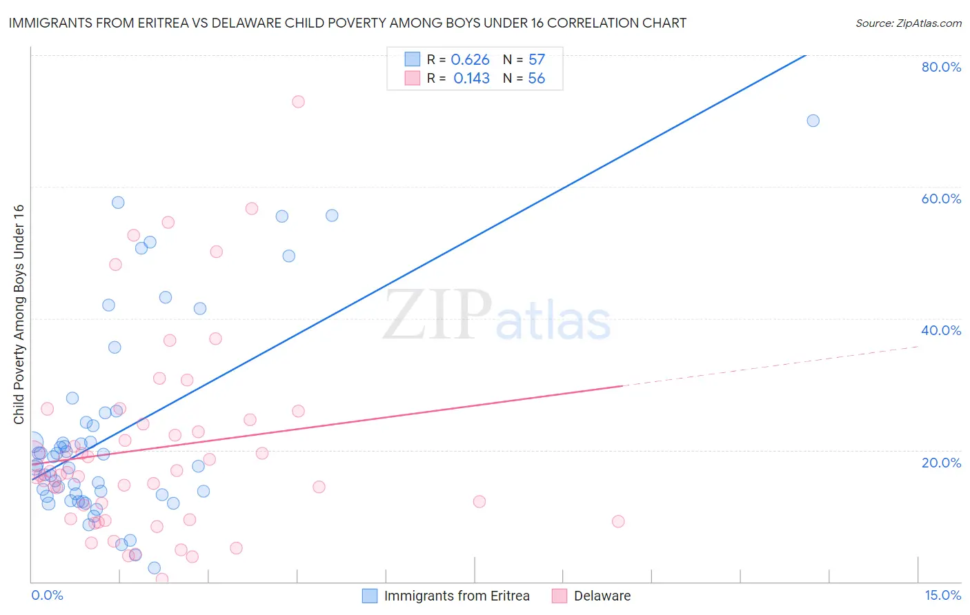 Immigrants from Eritrea vs Delaware Child Poverty Among Boys Under 16