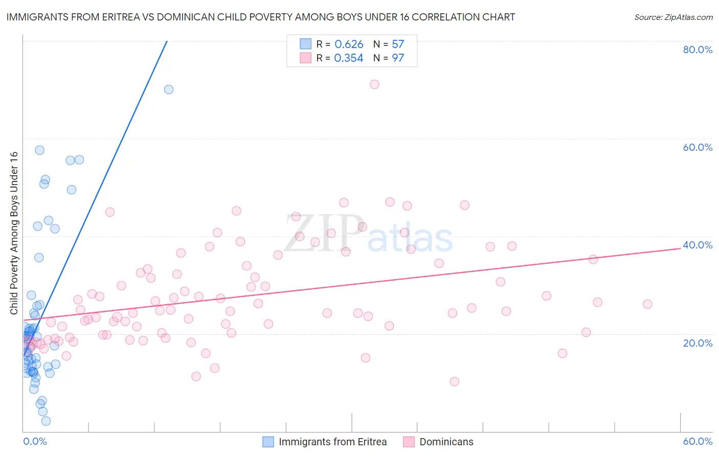 Immigrants from Eritrea vs Dominican Child Poverty Among Boys Under 16