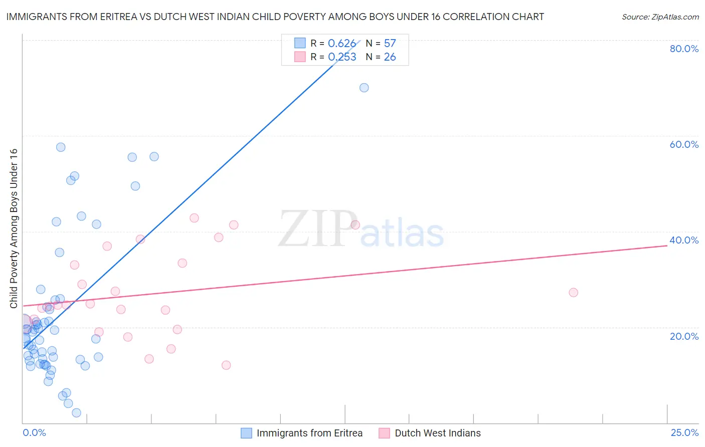 Immigrants from Eritrea vs Dutch West Indian Child Poverty Among Boys Under 16