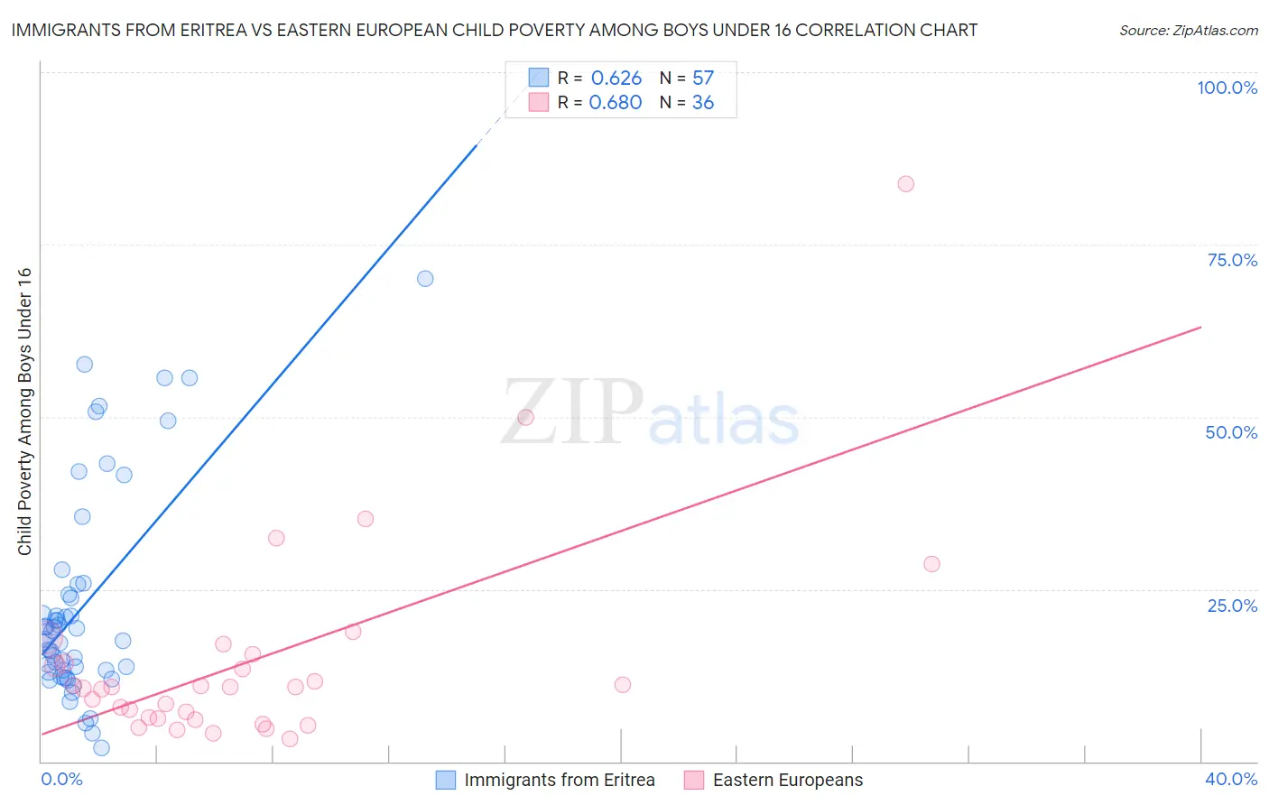 Immigrants from Eritrea vs Eastern European Child Poverty Among Boys Under 16