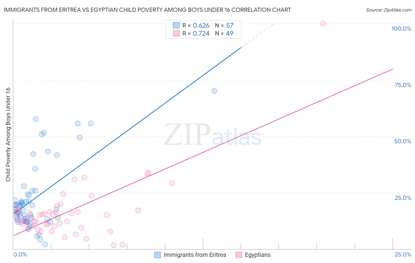 Immigrants from Eritrea vs Egyptian Child Poverty Among Boys Under 16