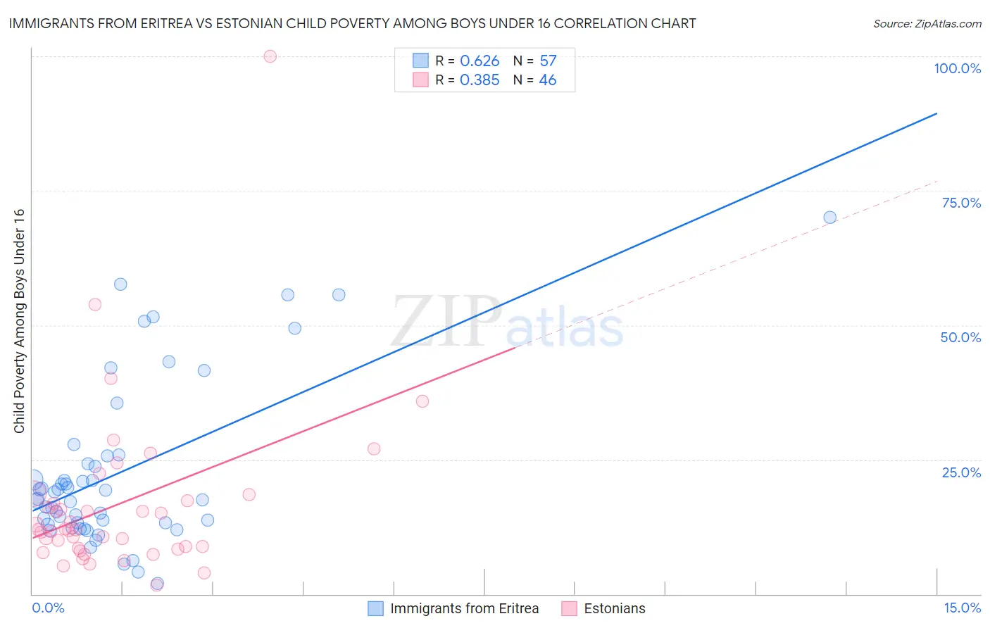 Immigrants from Eritrea vs Estonian Child Poverty Among Boys Under 16