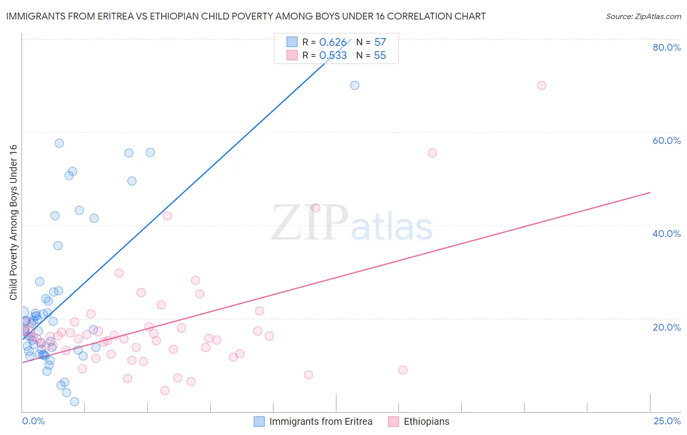 Immigrants from Eritrea vs Ethiopian Child Poverty Among Boys Under 16