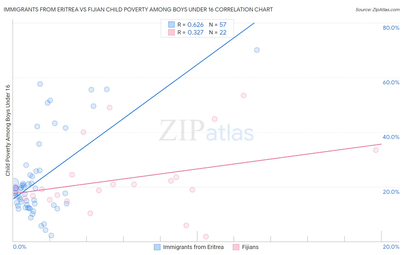 Immigrants from Eritrea vs Fijian Child Poverty Among Boys Under 16