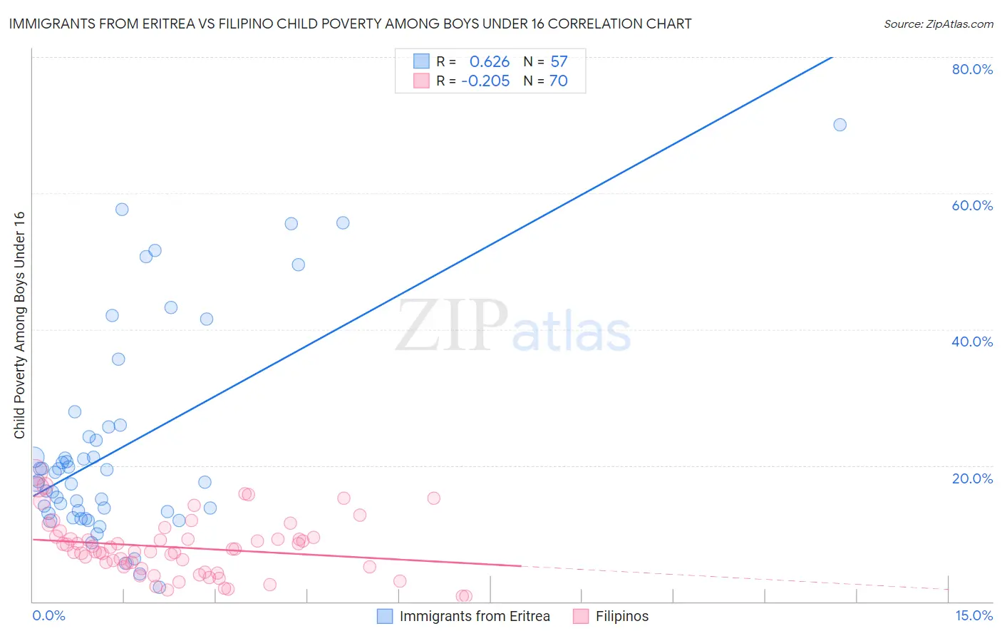 Immigrants from Eritrea vs Filipino Child Poverty Among Boys Under 16