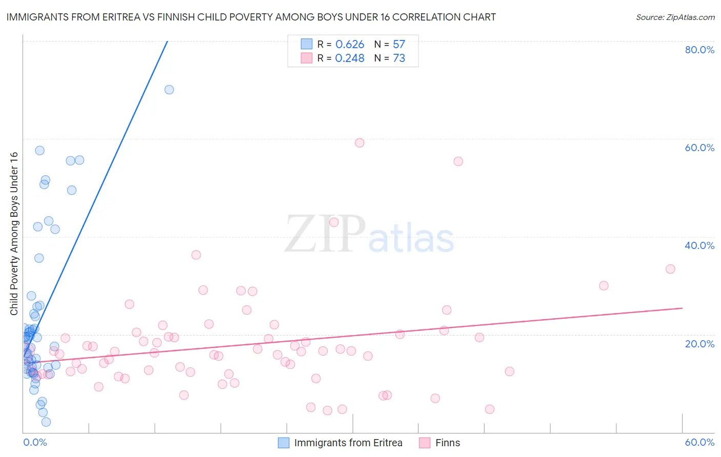 Immigrants from Eritrea vs Finnish Child Poverty Among Boys Under 16