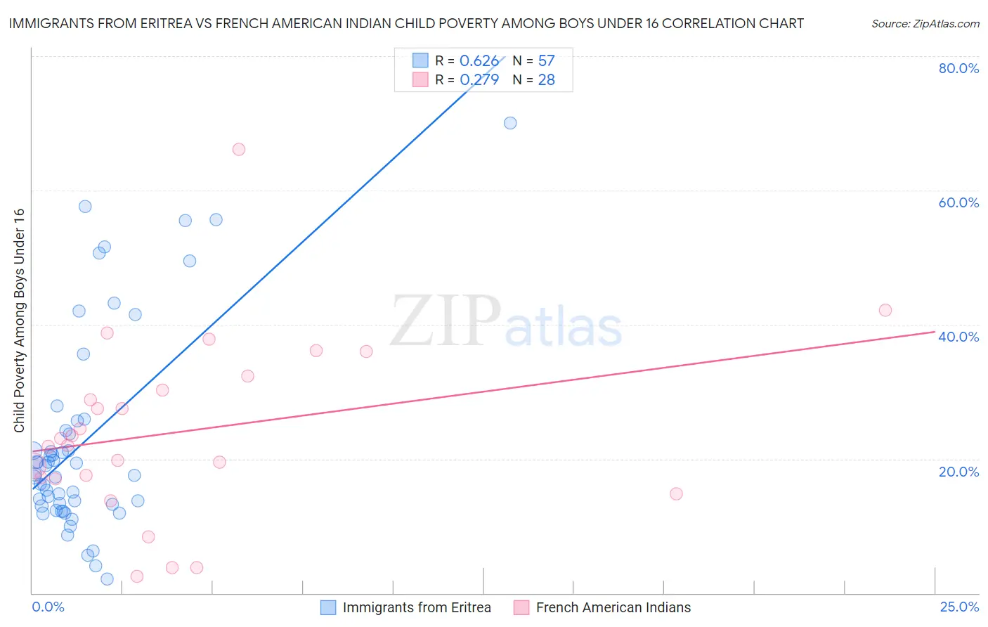 Immigrants from Eritrea vs French American Indian Child Poverty Among Boys Under 16